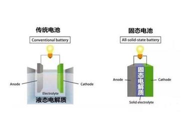 固態(tài)電池 提振新能源行業(yè)的一味良藥